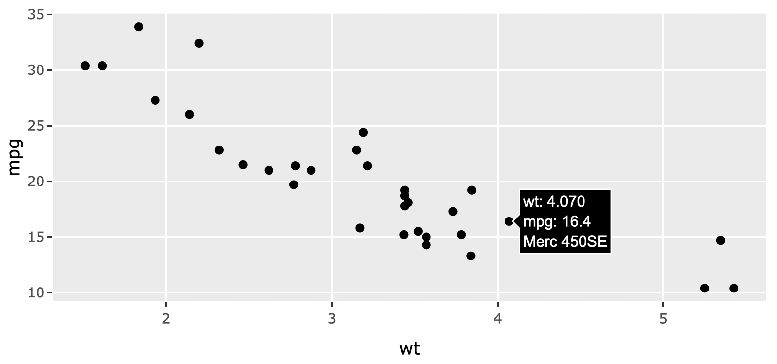 Using the text ggplot2 aesthetic to supply custom tooltip text to a scatterplot.